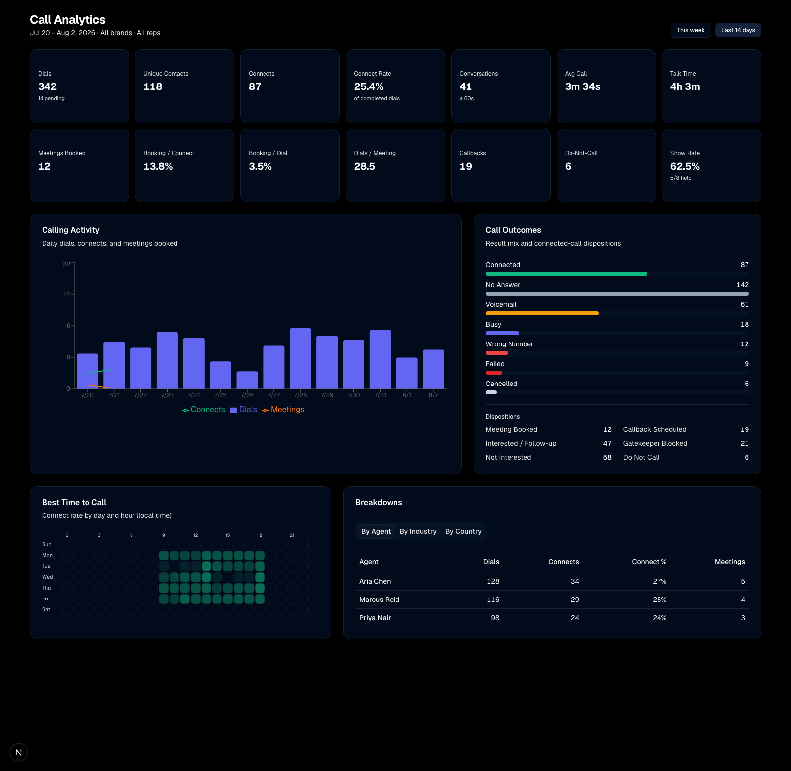 Salesey call analytics dashboard: dials, connect rate, meetings booked, and daily calling activity
